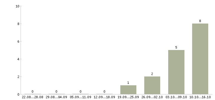 Работа сотрудники на приём входящих звонков в Кургане - Число вакансий в Кургане по специальности сотрудники на приём входящих звонков за 2 месяца