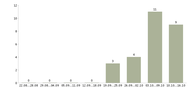 Работа требуется интернет менеджер удаленно в Курске - Число вакансий в Курске по специальности требуется интернет менеджер удаленно за 2 месяца