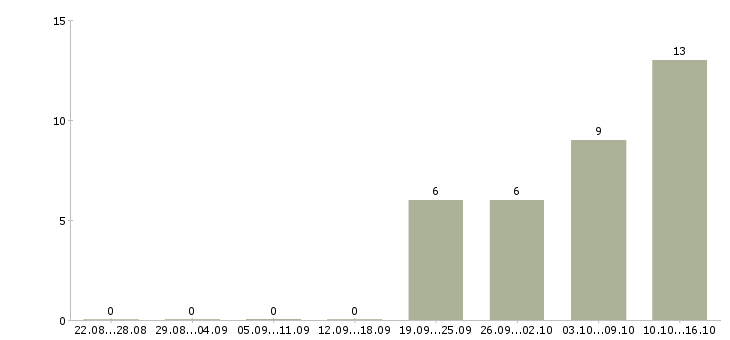 Работа менеджер интернет магазина официально в Липецке - Число вакансий в Липецке по специальности менеджер интернет магазина официально за 2 месяца
