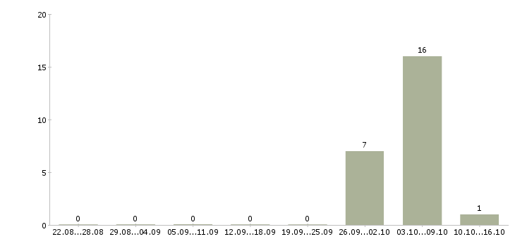 Работа сотрудник для упаковки товара в Липецке - Число вакансий в Липецке по специальности сотрудник для упаковки товара за 2 месяца