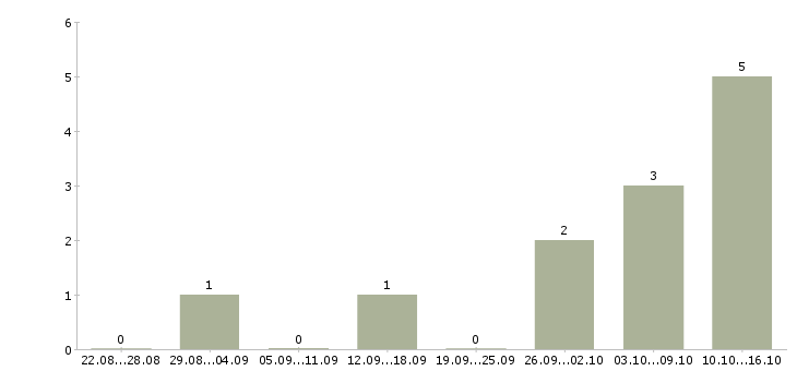 Работа менеджер по персоналу в Махачкале - Число вакансий в Махачкале по специальности менеджер по персоналу за 2 месяца