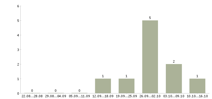 Работа начальник химического производства в Москве - Число вакансий в Москве по специальности начальник химического производства за 2 месяца