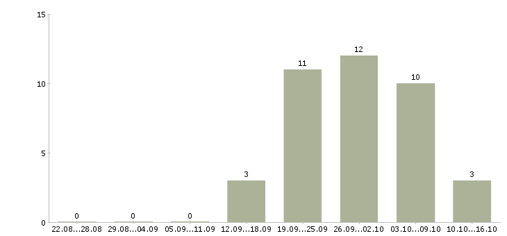 Работа оператор пк со свободным графиком в Москве - Число вакансий в Москве по специальности оператор пк со свободным графиком за 2 месяца