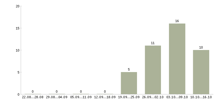 Работа рабочий на склад парфюмерии в Москве - Число вакансий в Москве по специальности рабочий на склад парфюмерии за 2 месяца