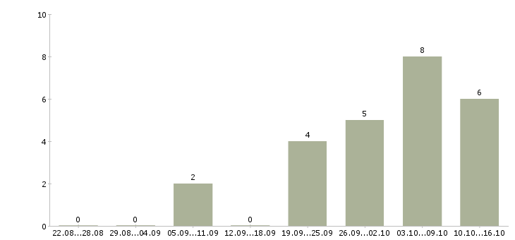 Работа специалист управления закупок и договоров в Москве - Число вакансий в Москве по специальности специалист управления закупок и договоров за 2 месяца