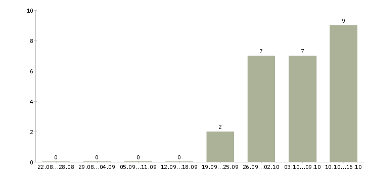 Работа специалист со знанием пк в Новосибирске - Число вакансий в Новосибирске по специальности специалист со знанием пк за 2 месяца
