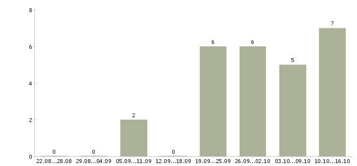 Работа консультант в сети в Оренбурге - Число вакансий в Оренбурге по специальности консультант в сети за 2 месяца
