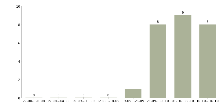 Работа упаковщик на прием одежды в Орле - Число вакансий в Орле по специальности упаковщик на прием одежды за 2 месяца