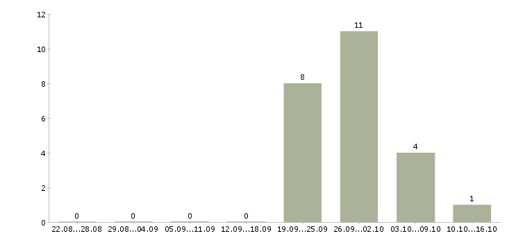 Работа требуются сотрудники для информационной работы в Саранске - Число вакансий в Саранске по специальности требуются сотрудники для информационной работы за 2 месяца