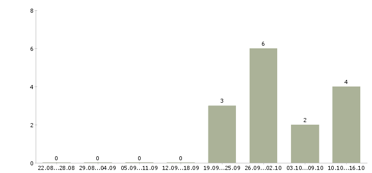 Работа диспетчер на телефонные звонки в Саратове - Число вакансий в Саратове по специальности диспетчер на телефонные звонки за 2 месяца