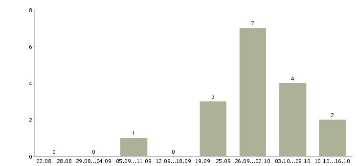 Работа менеджер по контролю дебиторской задолженности в Тольятти - Число вакансий в Тольятти по специальности менеджер по контролю дебиторской задолженности за 2 месяца