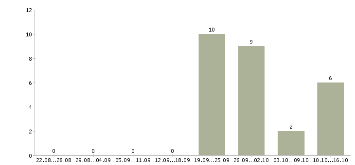 Работа в компанию требуется информационный менеджер в Тюмени - Число вакансий в Тюмени по специальности в компанию требуется информационный менеджер за 2 месяца