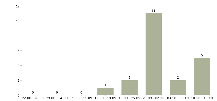 Работа специалист по приему звонков в Ульяновске - Число вакансий в Ульяновске по специальности специалист по приему звонков за 2 месяца