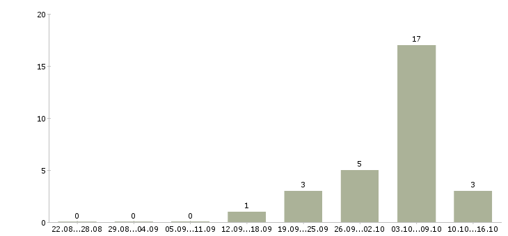 Работа разнорабочий на производство вахта в Уфе - Число вакансий в Уфе по специальности разнорабочий на производство вахта за 2 месяца