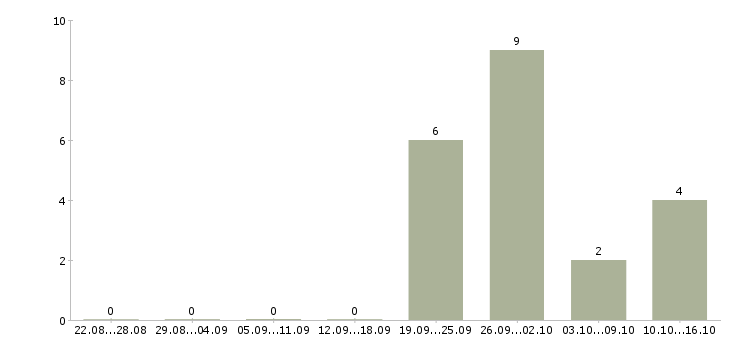 Работа консультант клиентской базы в Челябинске - Число вакансий в Челябинске по специальности консультант клиентской базы за 2 месяца