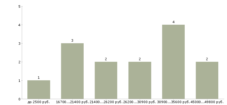 Найти работу администратор спортивного клуба в Москве - График распределения вакансий «администратор спортивного клуба» по зарплате