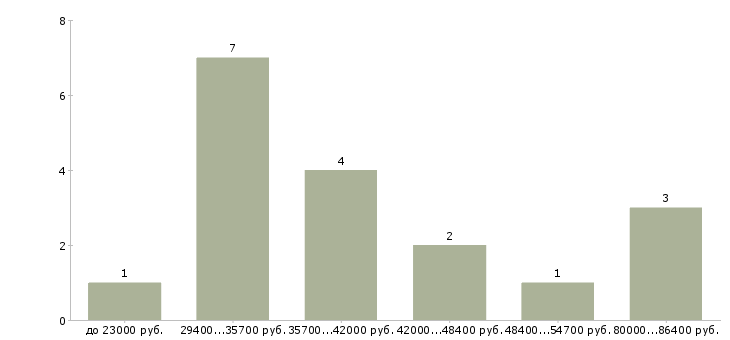 Найти работу веб мастер Санкт-петербург - График распределения вакансий «веб мастер» по зарплате