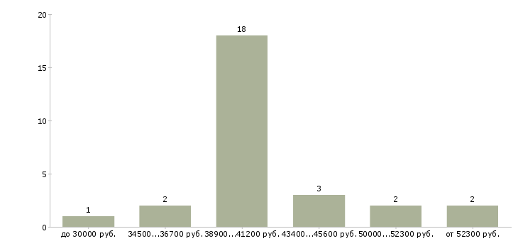 Найти работу водитель на эвакуатор в Москве - График распределения вакансий «водитель на эвакуатор» по зарплате