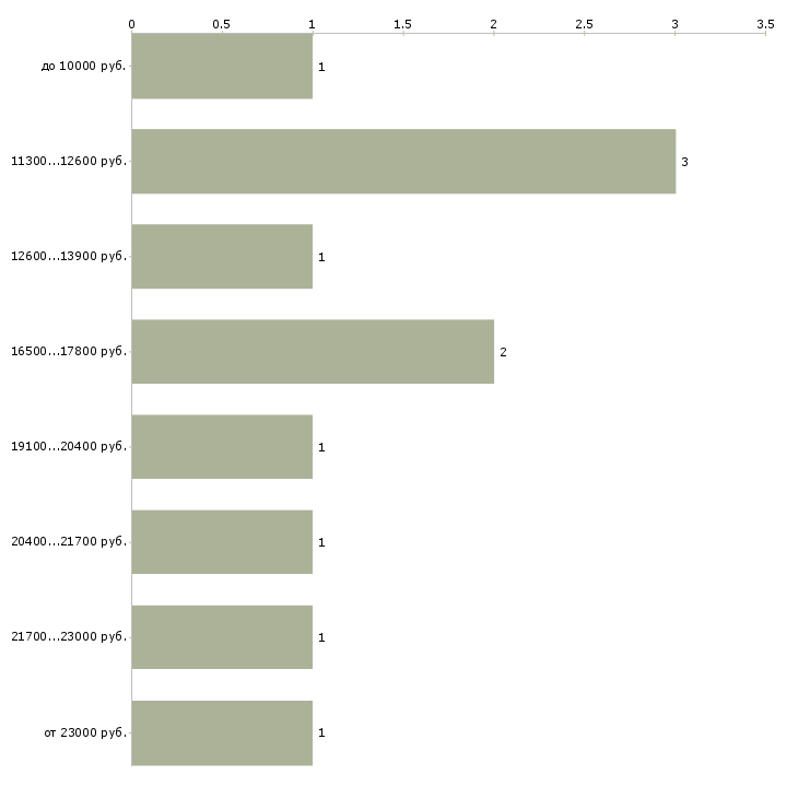 Найти работу дежурный в Саратове - График распределения вакансий «дежурный» по зарплате