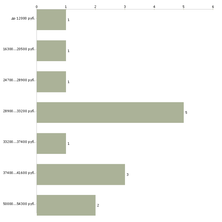 Найти работу диагност Нижний новгород - График распределения вакансий «диагност» по зарплате