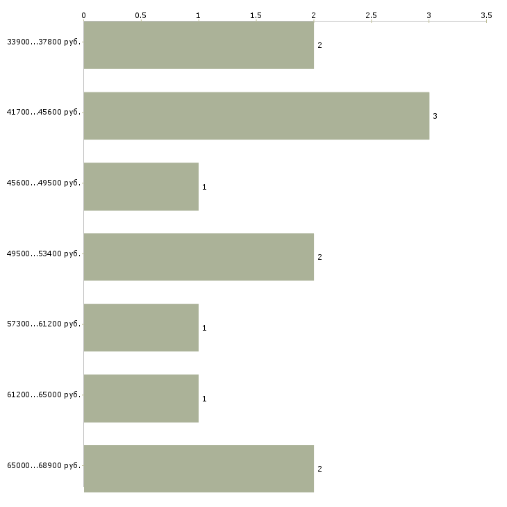 Найти работу комплектовщик заказов в Иваново - График распределения вакансий «комплектовщик заказов» по зарплате