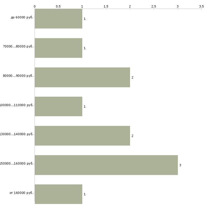 Найти работу начальник тендерного отдела в Москве - График распределения вакансий «начальник тендерного отдела» по зарплате