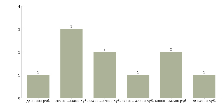 Найти работу специалист по социальной работе в Калининграде - График распределения вакансий «специалист по социальной работе» по зарплате