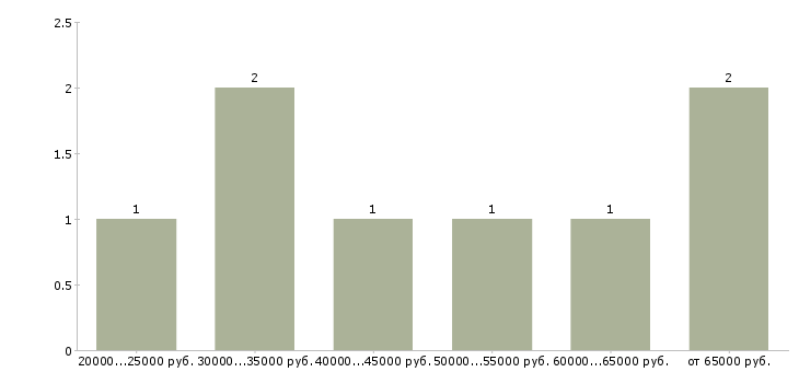 Найти работу тренер по плаванию в Москве - График распределения вакансий «тренер по плаванию» по зарплате