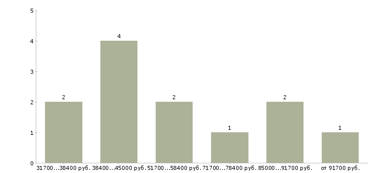 Найти работу тренер по продажам в Твери - График распределения вакансий «тренер по продажам» по зарплате
