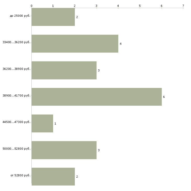 Найти работу финансовый аналитик в Воронеже - График распределения вакансий «финансовый аналитик» по зарплате