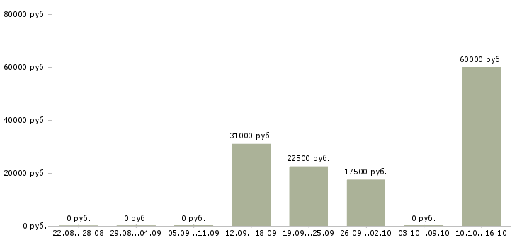 Вакансии 2 3 часа в день Нижний тагил - Медиана зарплат 2 3 часа в день Нижний тагил за 2 месяца