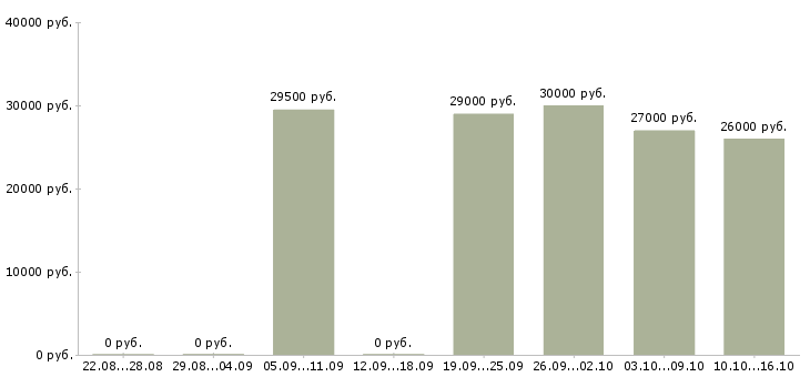 Вакансии администратор зала в Тюмени - Медиана зарплат администратор зала в Тюмени за 2 месяца