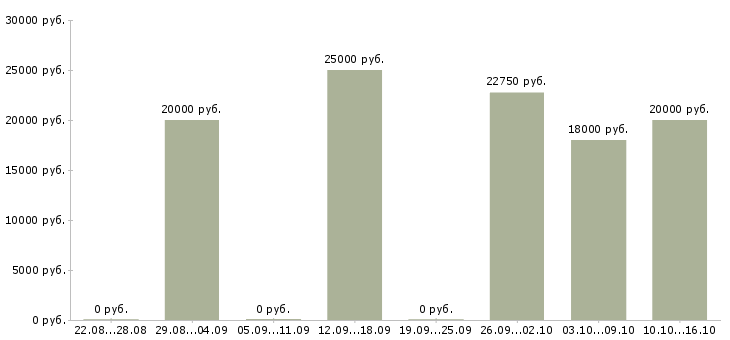 Вакансии администратор магазина в Калининграде - Медиана зарплат администратор магазина в Калининграде за 2 месяца