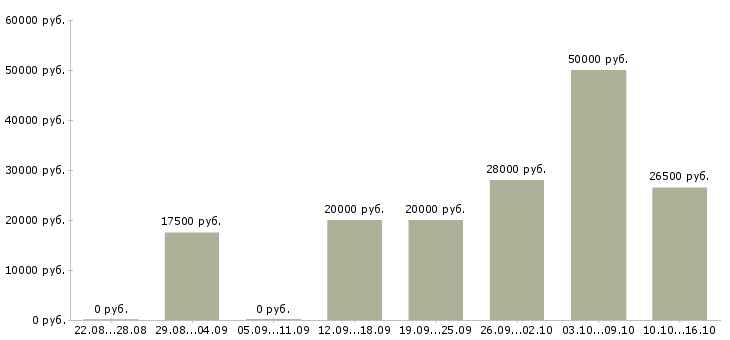 Вакансии администратор на дому Марий эл - Медиана зарплат администратор на дому Марий эл за 2 месяца
