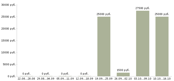 Вакансии администратор отеля в Краснодаре - Медиана зарплат администратор отеля в Краснодаре за 2 месяца