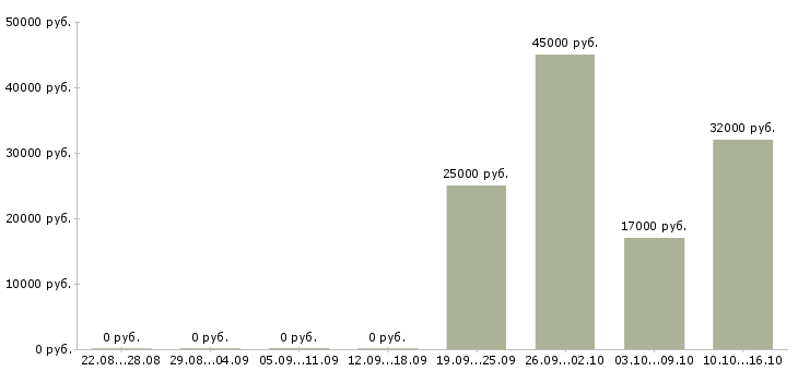 Вакансии администратор спортивного клуба в Москве - Медиана зарплат администратор спортивного клуба в Москве за 2 месяца