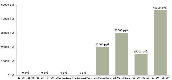 Вакансии арматурщик в Волгограде - Медиана зарплат арматурщик в Волгограде за 2 месяца