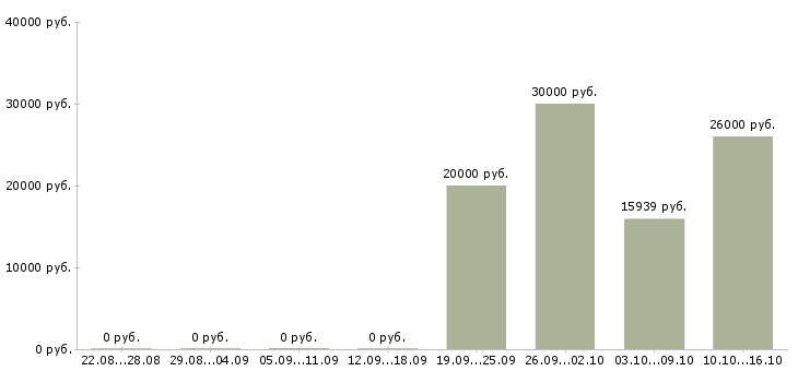 Вакансии аудитор в Волгограде - Медиана зарплат аудитор в Волгограде за 2 месяца