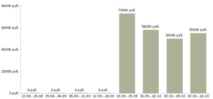 Вакансии бригадир Коми - Медиана зарплат бригадир Коми за 2 месяца