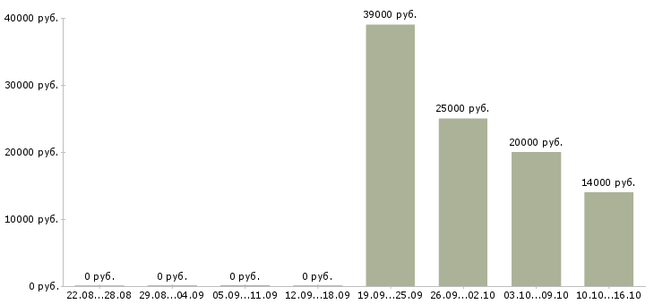 Вакансии в интернете есть Йошкар-ола - Медиана зарплат в интернете есть Йошкар-ола за 2 месяца