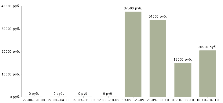 Вакансии в розница в Оренбурге - Медиана зарплат в розница в Оренбурге за 2 месяца