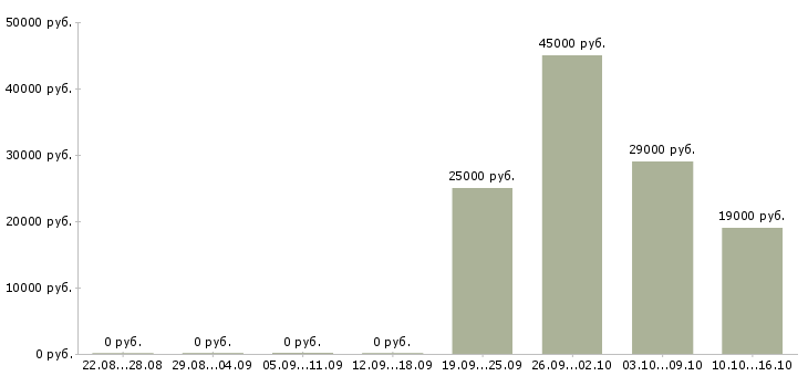 Вакансии ведущий консультант Ростов-на-дону - Медиана зарплат ведущий консультант Ростов-на-дону за 2 месяца