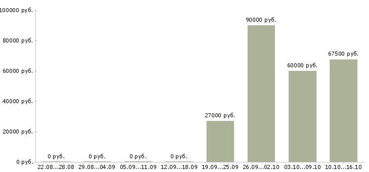 Вакансии водитель в с Симферополь - Медиана зарплат водитель в с Симферополь за 2 месяца