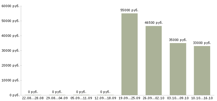 Вакансии водитель перевозки в Белгороде - Медиана зарплат водитель перевозки в Белгороде за 2 месяца