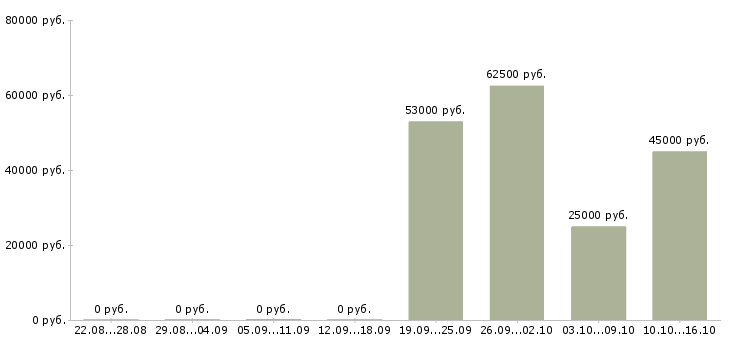 Вакансии водитель с категории в Иваново - Медиана зарплат водитель с категории в Иваново за 2 месяца