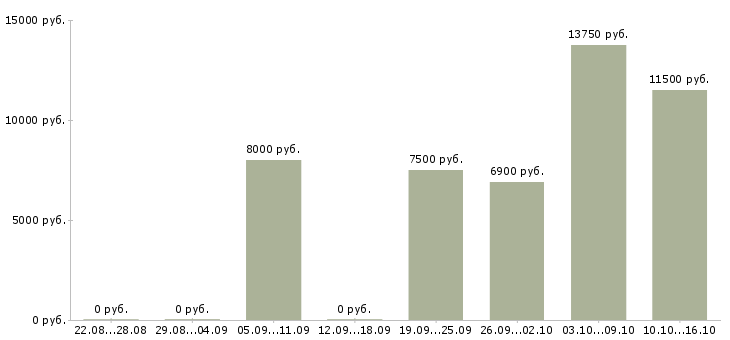 Вакансии воспитатель Башкортостан - Медиана зарплат воспитатель Башкортостан за 2 месяца
