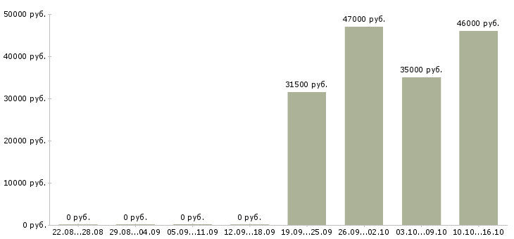 Вакансии грузчик разнорабочий в Солнечногорске - Медиана зарплат грузчик разнорабочий в Солнечногорске за 2 месяца
