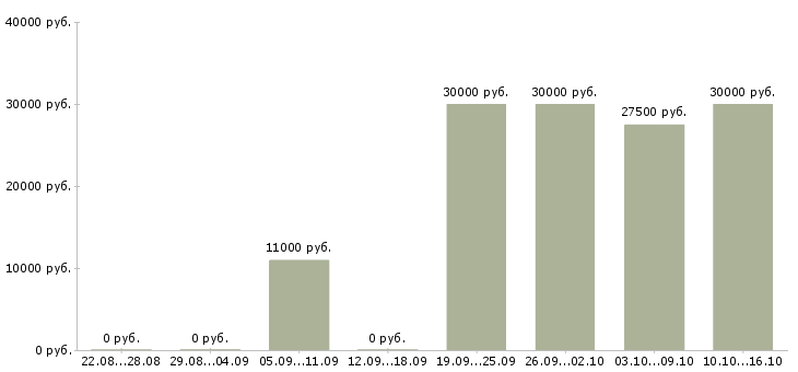 Вакансии диагност Нижний новгород - Медиана зарплат диагност Нижний новгород за 2 месяца