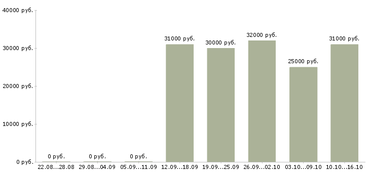 Вакансии директор базы Дагестан - Медиана зарплат директор базы Дагестан за 2 месяца