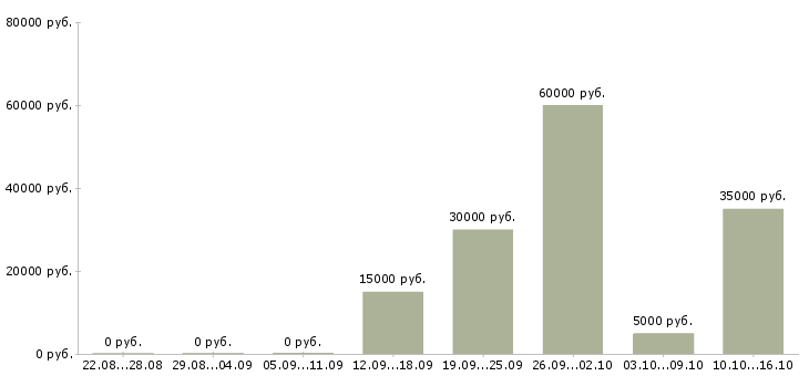 Вакансии директор по рекламе Нижний новгород - Медиана зарплат директор по рекламе Нижний новгород за 2 месяца